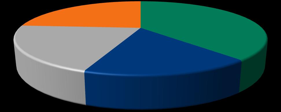 18% 15% 26% 41% 1 Fonte: Demonstrações Financeiras 2012, Aneel e EPE Nota 1: Outros