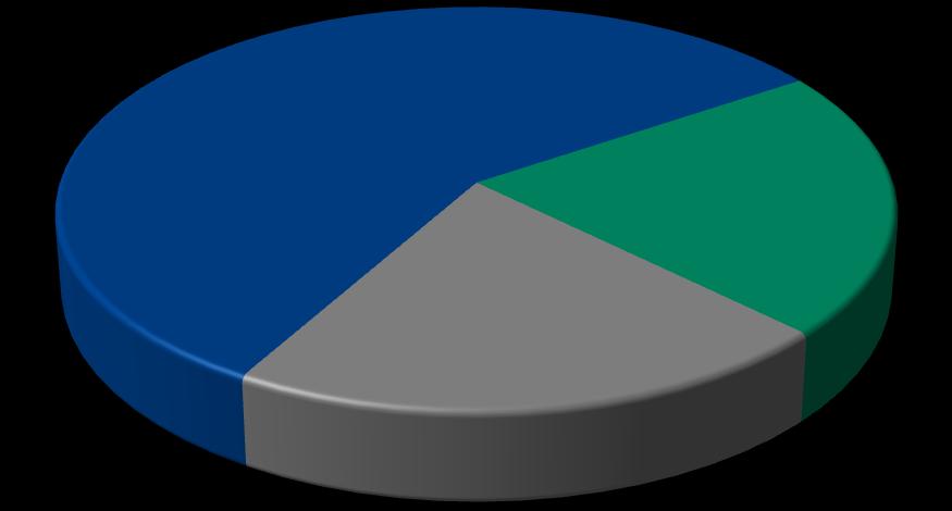 918 2005 59% 32% 84% Não Gerenciáveis 57% Gerenciáveis 22% Custos e Despesas Gerenciáveis (R$ milhões) 2012 Pessoal 479 Material e outros