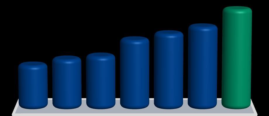 R$ Milhões Resultados ROL EBITDA Pré IFRS Pós IFRS Pré IFRS Pós IFRS 11.811 5.218 5.938 6.291 8.230 8.958 9.771 2.195 2.604 2.605 3.030 2.975 2.850 2.