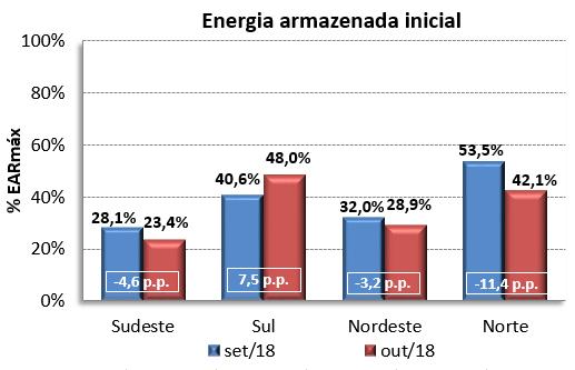 [MWmed] Sumário do Programa Mensal de Operação Figura 3 - Evolução da disponibilidade das usinas não simuladas 18.000 17.000 Maior diferença de 83 MWmed 16.000 15.000 14.000 13.000 12.000 11.000 10.