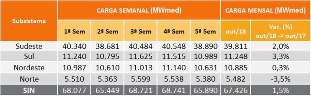 Tabela 2 Previsão de ENAs do PMO de Outubro/18 PMO de OUTUBRO/18 - ENAs previstas Subsistema 29/9 a 5/10/18 Mês de OUTUBRO MWmed %MLT MWmed %MLT SE/CO 16.580 74 18.392 78 S 6.544 50 8.685 64 NE 1.