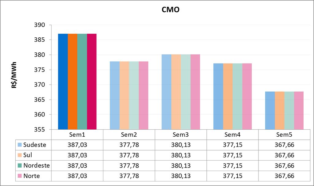 6. PRINCIPAIS RESULTADOS 6.1. CUSTO MARGINAL DE OPERAÇÃO (CMO) A Tabela 4 apresenta o CMO, por subsistema e patamar de carga, na semana operativa de 29/09 a 05/10/18.