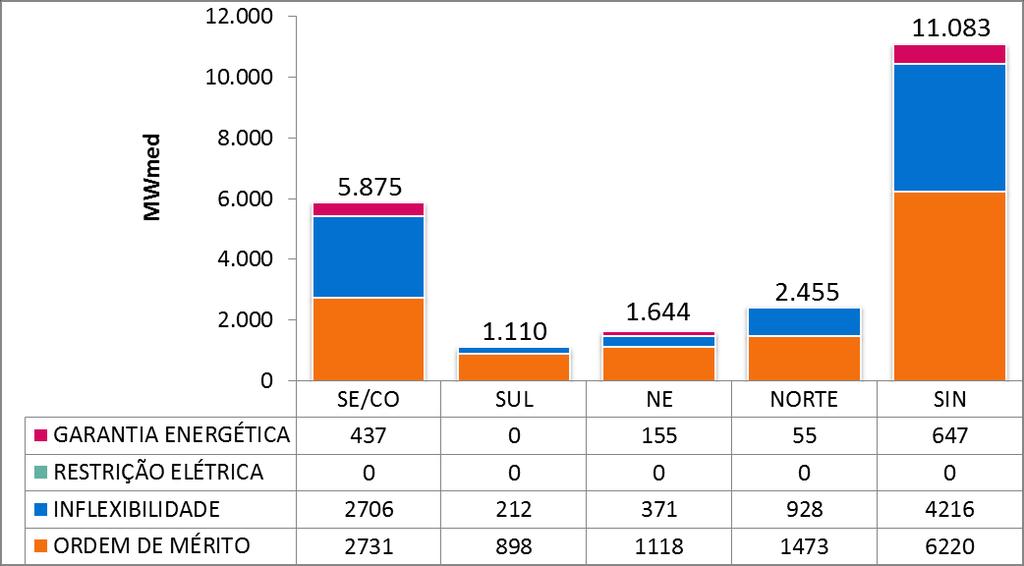 8. GERAÇÃO TÉRMICA A Figura 8 apresenta, para cada subsistema, o despacho térmico por modalidade, para a semana operativa de 29/09 a 05/10/18.