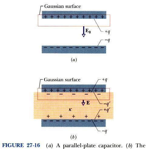 Dielétricos φ= A Lei de Gauss E r n da= q int ε 0 E 0 = q ε 0 A E = q q' ε 0 A E = E 0 κ = q κε 0 A q q ' = q κ onde D r κε 0 E r A