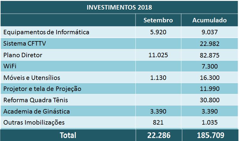 Detalha os investimentos até setembro de 2018 que até o momento foram com equipamentos de informática no mês foi de R$ 5.920,00e acumulado em R$ 9.