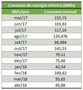 Então, no período de análise de 1 ano, entre maio de 2017 a abril de 2018, o EV consumiu 1223,39 kwh, resultado da diferença entre o consumo acumulado de abril de 2018 e maio de 2017.