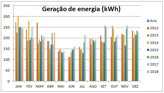 Gráfico 2: Representação da geração e consumo de energia do EV Gráfico 1: Geração de energia do EV 5.