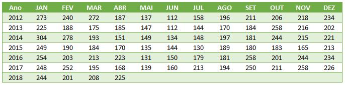 foi 102 kwh/mês. Com isso foi elaborado a Tabela 2 que indica os dados de geração SFVCR comparado com o consumo.