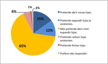 INDICADORES DO VAREJO DO DF RELATÓRIO AGOSTO/13 PANORAMA E PERSPECTIVAS CATEGORIAS ASSOCIADAS AO SINDIVAREJISTA ESTIMATIVAS DE DESEMPENHO DE VENDAS Em Julho/13 es.