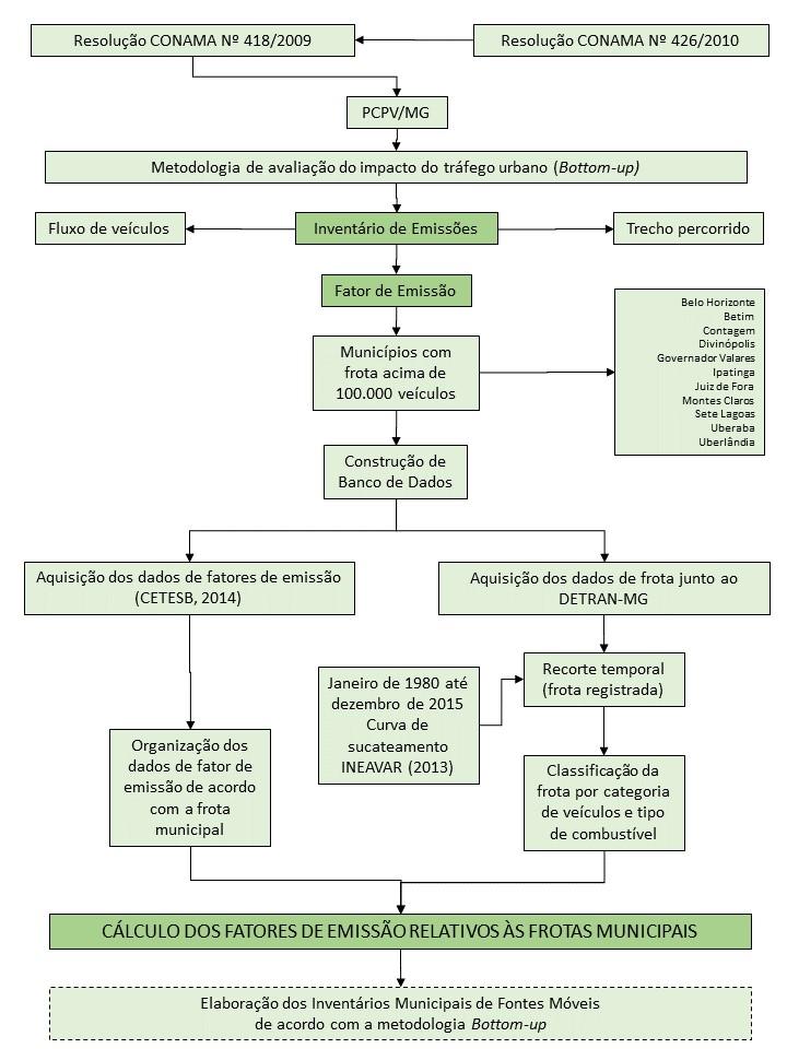 feam 12 Figura 3: Fluxograma metodológico A etapa de pré-processamento dos dados do DETRAN-MG foi aplicada para os municípios com frota registrada acima de 100.