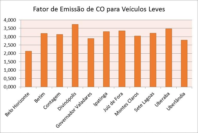 feam 19 Figura 6: Fator de emissão de monóxido de carbono para veículos leves por município.