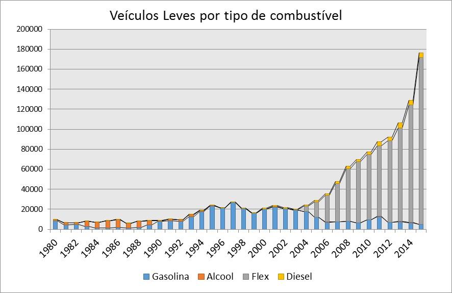 feam 21 Outro fator preponderante para o aumento da frota de veículos leves foram as políticas de incentivo ao consumo que surgiram em detrimento da crise financeira de 2008.