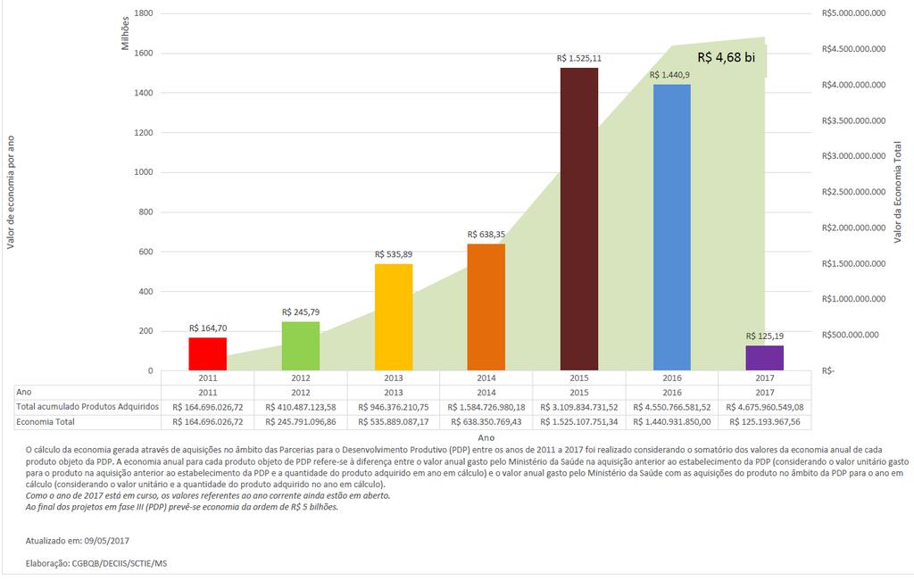 Economia em aquisições no âmbito das