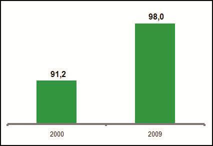 Percentual de domicílios com acesso a rede de água Índice de qualidade da