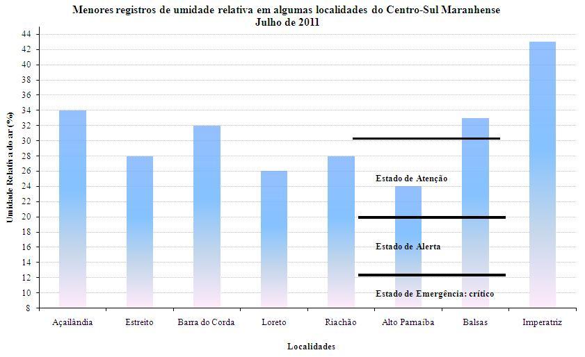 Figura 2 - Exemplo de alguns municípios do Centro-Sul Maranhense com baixos registros significativos de umidade relativa do ar em agosto de 2010. (Fonte dos dados: NUGEO e INMET).