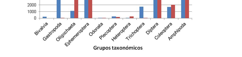 associados a estações da bacia de Melides, enquanto maiores concentrações de matéria orgânica e de nutrientes, assim como sedimentos mais finos estão associados à bacia de Santo André.