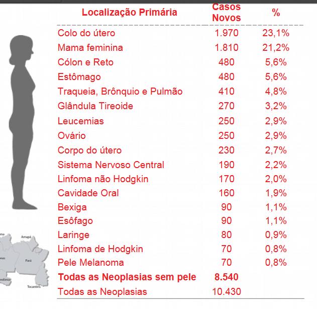 44 Sabemos que a Região Norte apresenta a maior incidência de neoplasias do colo do útero em todo o Brasil e para o ano de 2016 temos uma estimativa de aproximadamente 1.