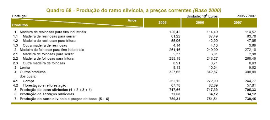 Quanto à produção do ramo silvícola, a preços correntes, verificamos numa análise comparativa entre os anos 2005, 2006 e 2007 que na generalidade dos produtos houve uma diminuição nos valores a que