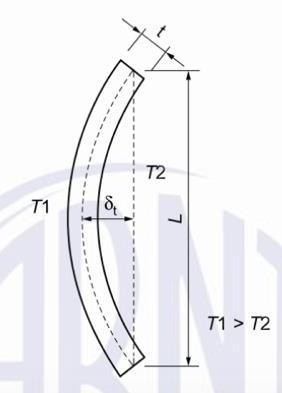 Excentricidades de Projeto Dimensionamento à Flexo-Compressão considerando à