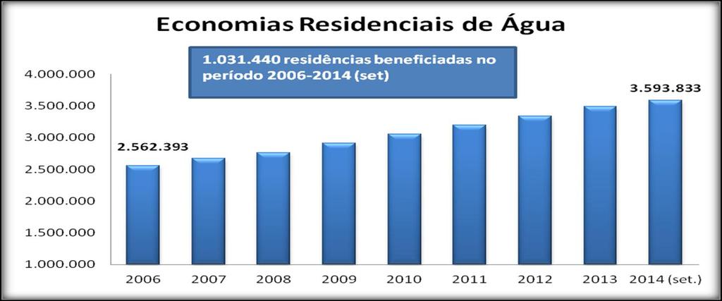 milhões de residências, um