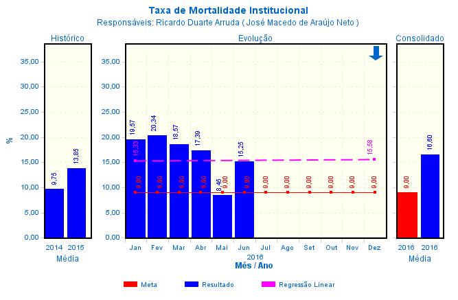 Análise do Resultado: - Taxa de mortalidade de 15,25%, ficando acima da meta estabelecida pela unidade.