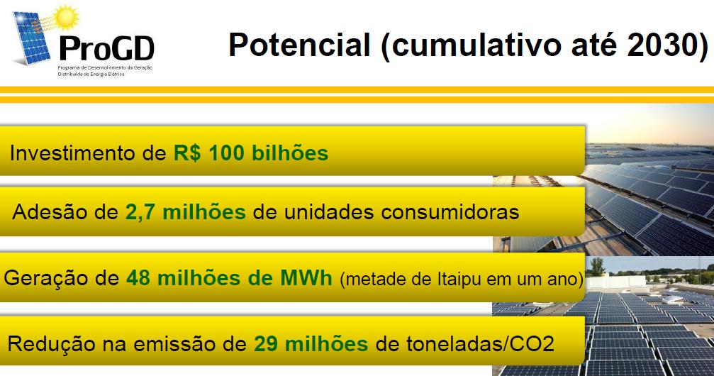 O Mercado Incentivos do Governo Criação no MME do Programa de Desenvolvimento de