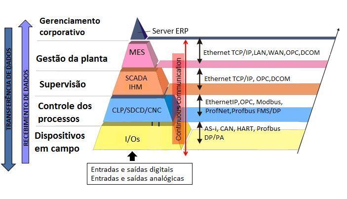 2 Pirâmide da Automação ERP (Entreprise