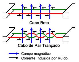 Fieldbus Meio físico Par trançado é um