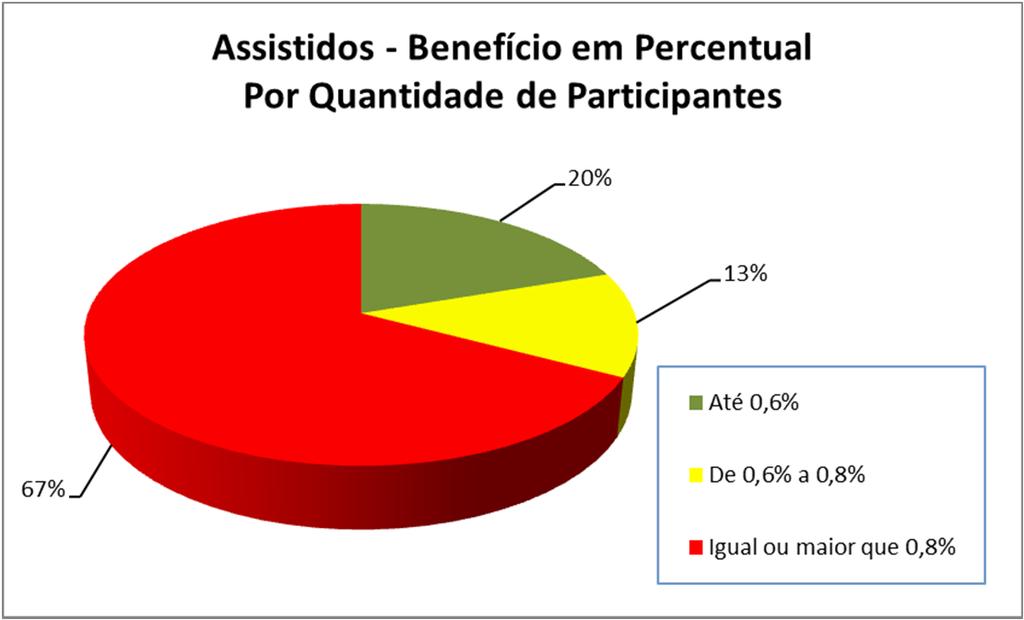 Dados Seguridade Agosto 2018 Dados Estatísticos Quantidade de Participantes: Situação Qtde Ativos 497 Vinculados 642 Aposentadorias 668 Pensões