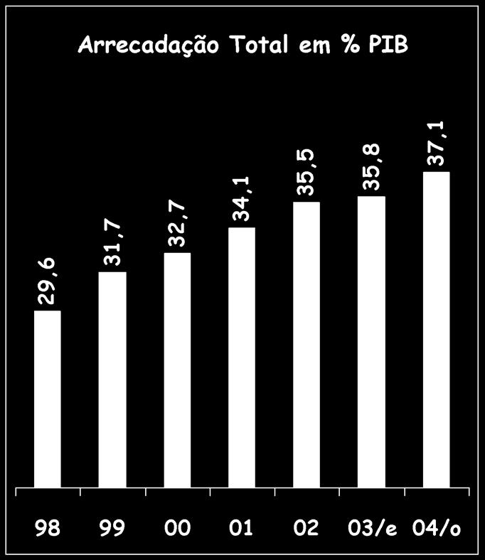 Novo rumo aumento de carga e peso federal - 1998 / 2004 Arrecadação Total em % PIB Receita Disponível Federal em % 29,6 31,7 32,7 34,1 35,5 35,8 37,1 56,2 da