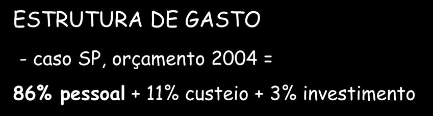 GASTO - caso SP, orçamento 2004 = SE 56% 86% pessoal + 11% custeio + 3%