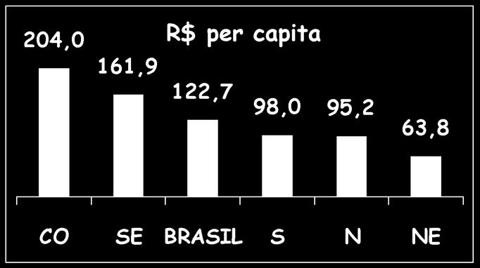 Gasto Estadual 2002 indicadores regionais 2,5% % PIB Regional 1,9% 1,6% 1,4% 1,4% 0,9% 204,0 161,9 R$ per capita 122,7 98,0 95,2 63,8 CO N NE BRASIL SE S CO SE BRASIL S N NE 12,1% %