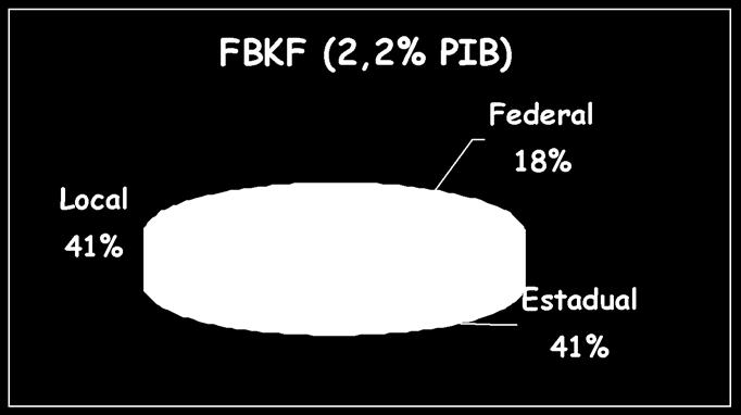 Divisão Federativa das Despesas Públicas (2002) Local 27% Pessoal Ativo (10,1% PIB)