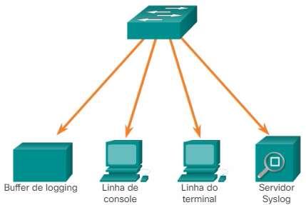 incluem: Figura 2 - Opções de Destino de Mensagens de Syslog Conforme mostrado na figura 2, os destinos mais comuns das mensagens de syslog Buffer de logging (RAM dentro de um roteador ou switch)