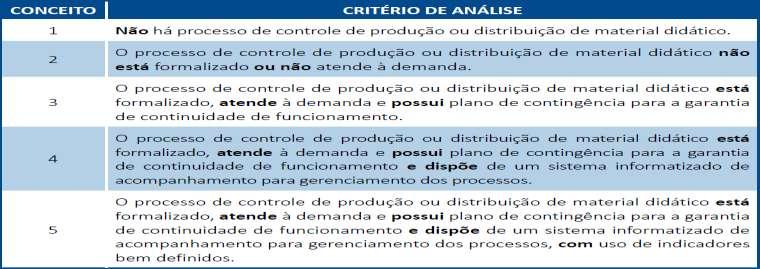 3.14. Processo de controle de produção e distribuição de material didático (logística) Obrigatório para cursos a distância NSA para cursos presenciais.