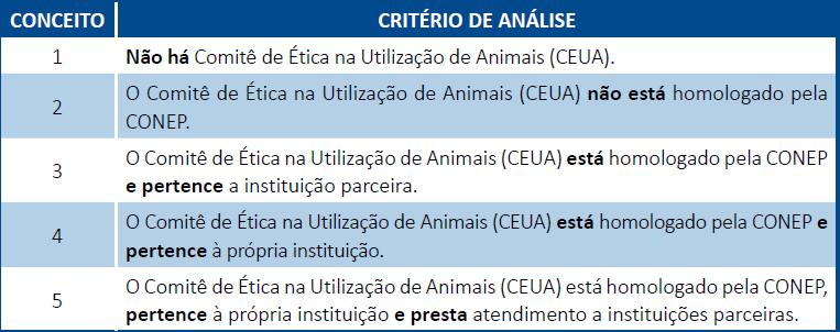 Comitê de Ética na Utilização de Animais (CEUA) Obrigatório para todos os cursos que contemplem no PPC a utilização de animais em suas pesquisas.