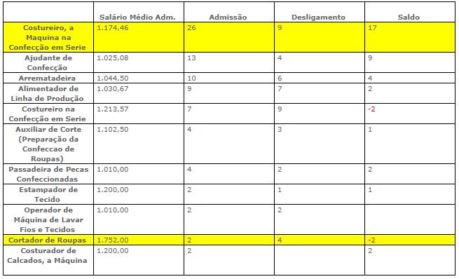 Tabela1:Salário médio e saldo de empregos no setor de vestuário de Divinópolis Ago. 2018 Fonte: Ministério do Trabalho e Emprego (MTE).