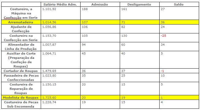 Tabela 2 - Salário médio e saldo de empregos no setor de vestuário em Divinópolis Jan. a Ago. de 2018 Fonte: Ministério do Trabalho e Emprego (MTE).