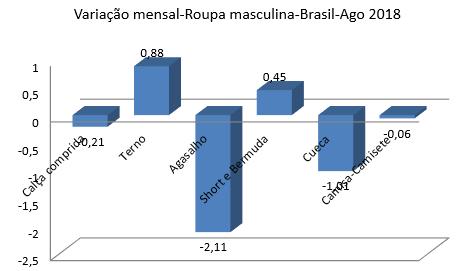 Anexo 3 - Variação Percentual dos Custos com Roupas Masculinas Ago.