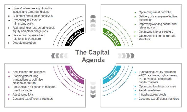 Capital Agenda Foco no