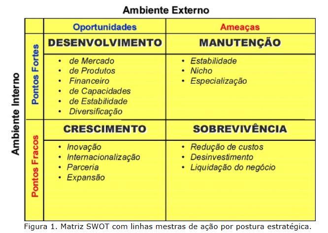 Análise Swot Planejamento Estratégico A partir da predominância de pontos fortes e fracos, ameaças e oportunidades, podem-se adotar estratégias que busquem a sobrevivência, manutenção, crescimento ou