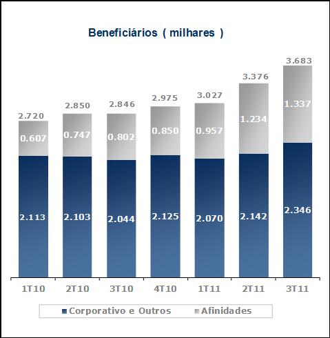 DESEMPENHO FINANCEIRO 1 Beneficiários Beneficiários ( milhões ) 35,4% 3.683 Participação do Total de Beneficiários por Segmento 3T11 3.376 2.720 0.607 2.850 2.846 0.747 0.802 2.975 3.027 0.850 0.