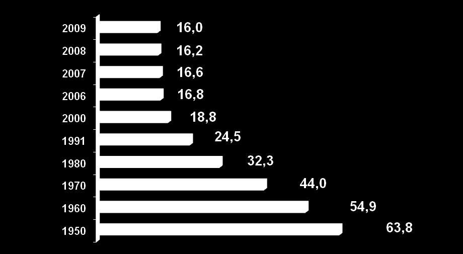 POPULAÇÃO RURAL POPULAÇÃO BRASILEIRA 191,8 milhões de habitantes (2009) GÊNERO: Homens: 48,7% Mulheres: 51,3% População Rural Brasileira (%) PORCENTAGEM DA POPULAÇÃO BRASILEIRA RURAL