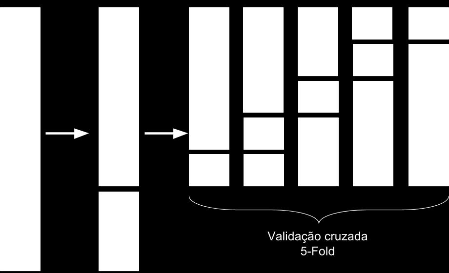 Bootstrap estimando o erro de predição Na validação cruzada, o K- ésimo fold de validação é distinto dos demais k 1 folds usados no treinamento;