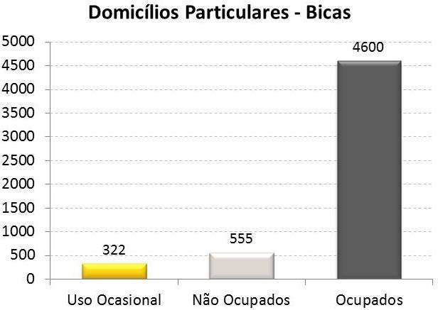 Gráfico 26: Ocupação dos domicílios particulares da localidade Fonte: IBGE 2010 Gráfico 27: Percentual de ocupação dos domicílios particulares da