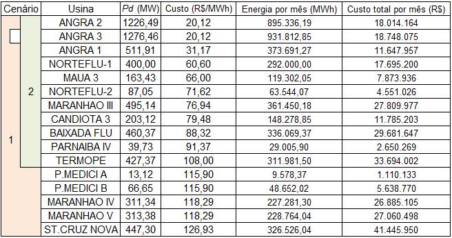 Results Table II Cost per month in the dispatch of each Thermoelectric plant in Scenarios 1