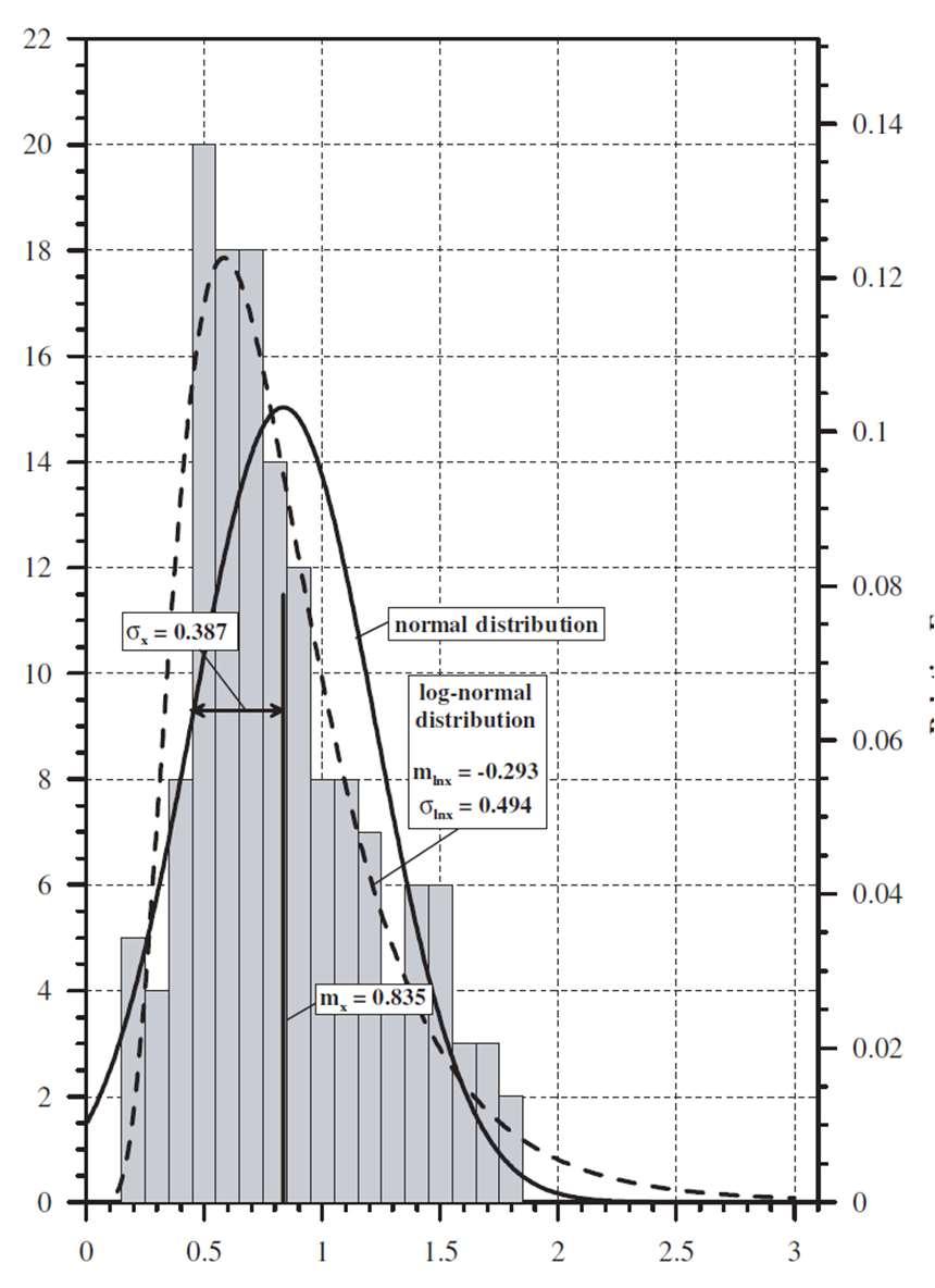 Modelos de cálculo limitados Prática brasileira: Aoki-Velloso e Decourt-Quaresma correlação empírico-estatística com resultados de provas de carga estática Número de casos PAIKOWSKY et al.