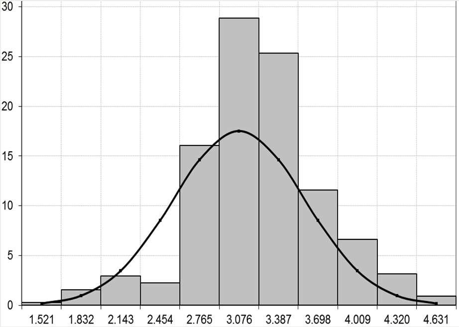 estacas Frequência (%) Resistência(kN) R médio = 3295 kn Desvio padrão =