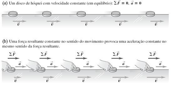 Concluímos que uma força resultante que atua sobre um corpo faz