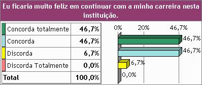 Gráfico 01 - Comprometimento afetivo Fonte: Dados da pesquisa Na análise da questão observou-se que 46,7% concordam totalmente, 46,7% concordam e 6,7% discordam.